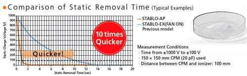 comparison of static removal time STABLO-AP vs STABLO-EX